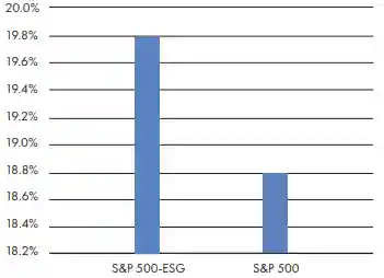 Bar graph showing difference between the S&P 500-ESG and the S&P 500.