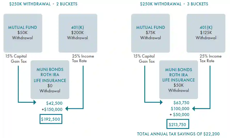 Compares two different tax-efficient withdrawal strategies for a total of $250,000, illustrating the impact of using either two or three different "buckets" of investments.