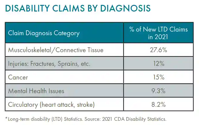 Percentage of disability claims by diagnosis chart.