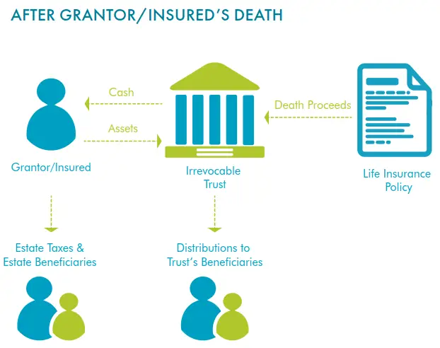 After Grantor/Insured's death infographic.