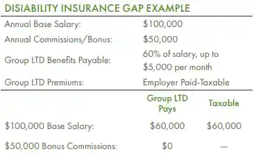 Disability insurance gap example chart.