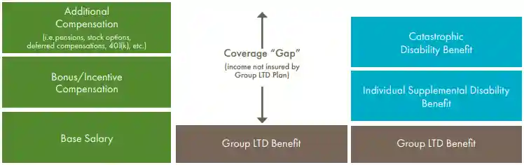 Visual representation of typical disability income insurance.