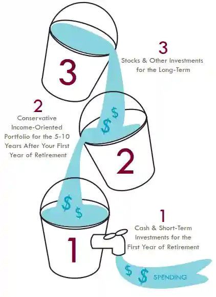 Investment infographic using three buckets