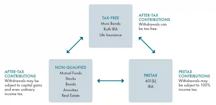 Graphic showing how various vehicles may be taxed.
