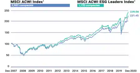 MSCI ACWI Index performance line chart.
