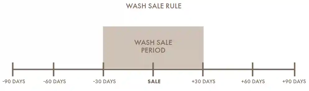 Graphic showing the Wash Sale period timeline.